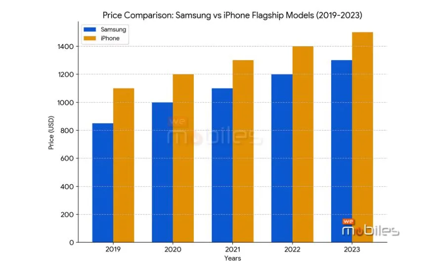 Price Compression - Samsung vs iPhone